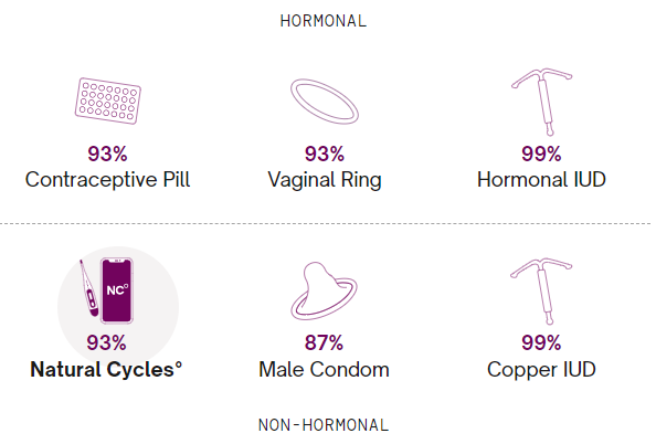 Natural Cycles App